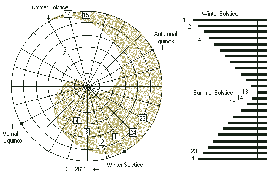 Shadow lengths of Sundial Pole